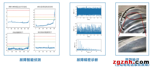 idaq旋转机械预测维护方案：ai赋能，轻松实现精密诊断